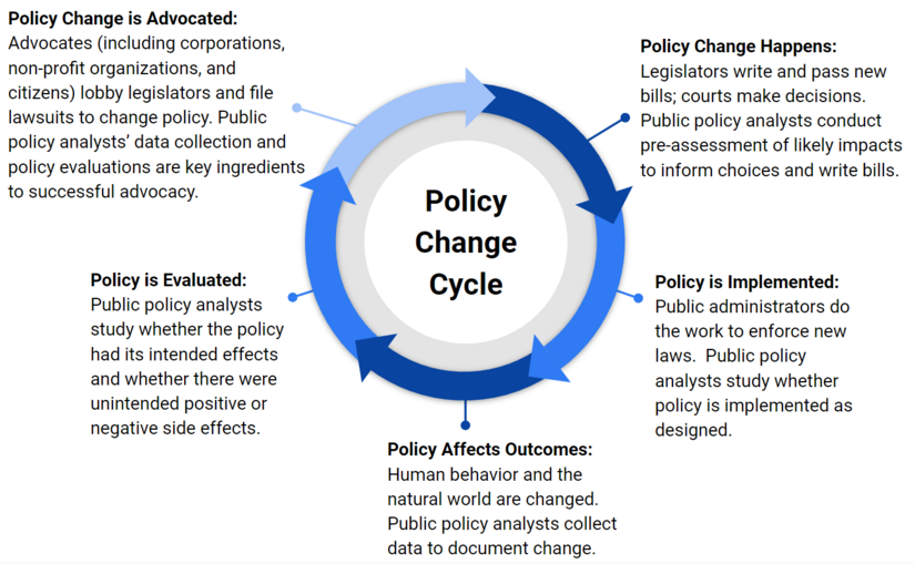Policy Change Cycle